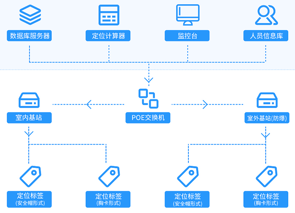 污水处理厂人员定位管理解决方案(图2)